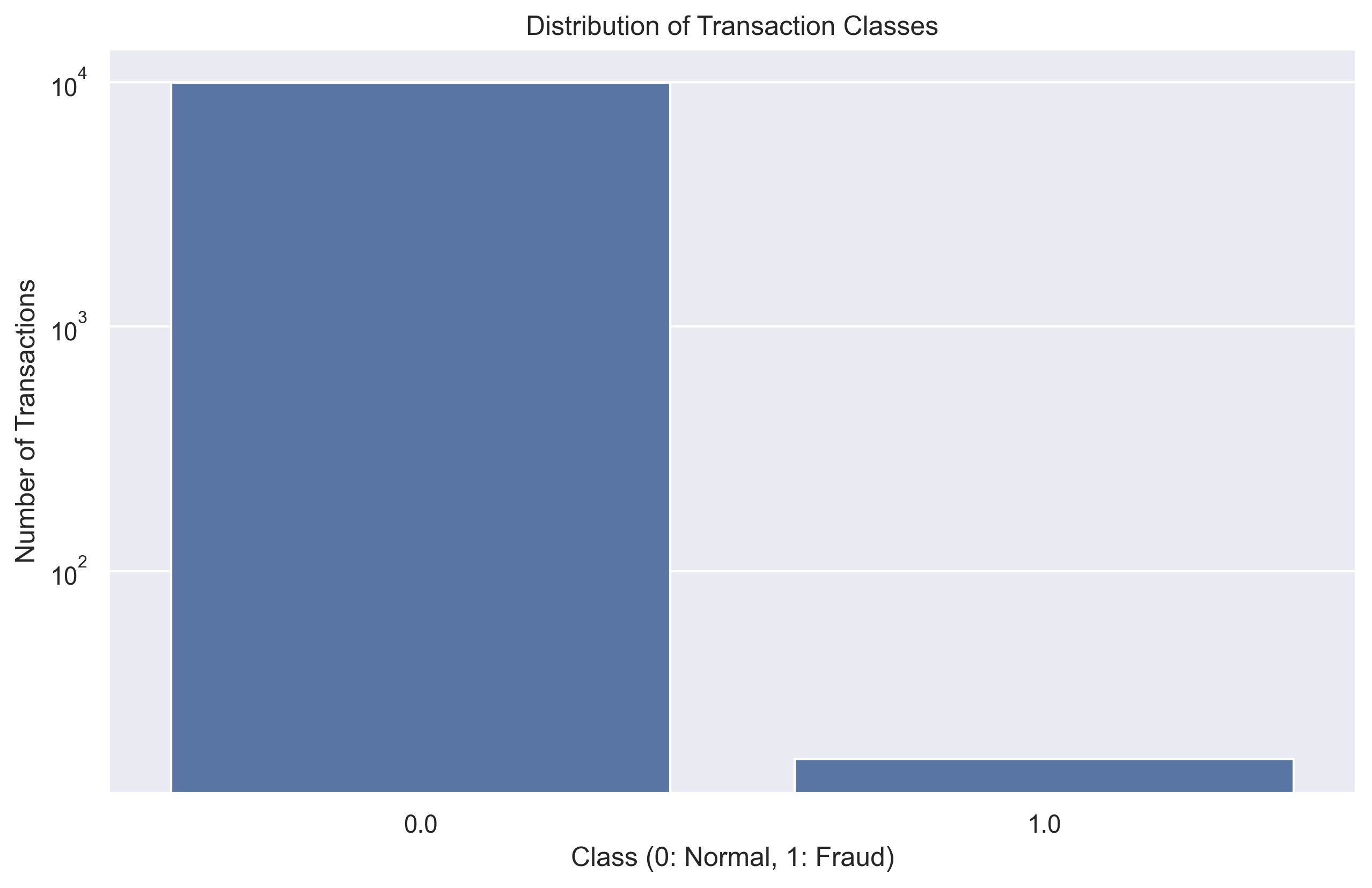 Class Distribution
