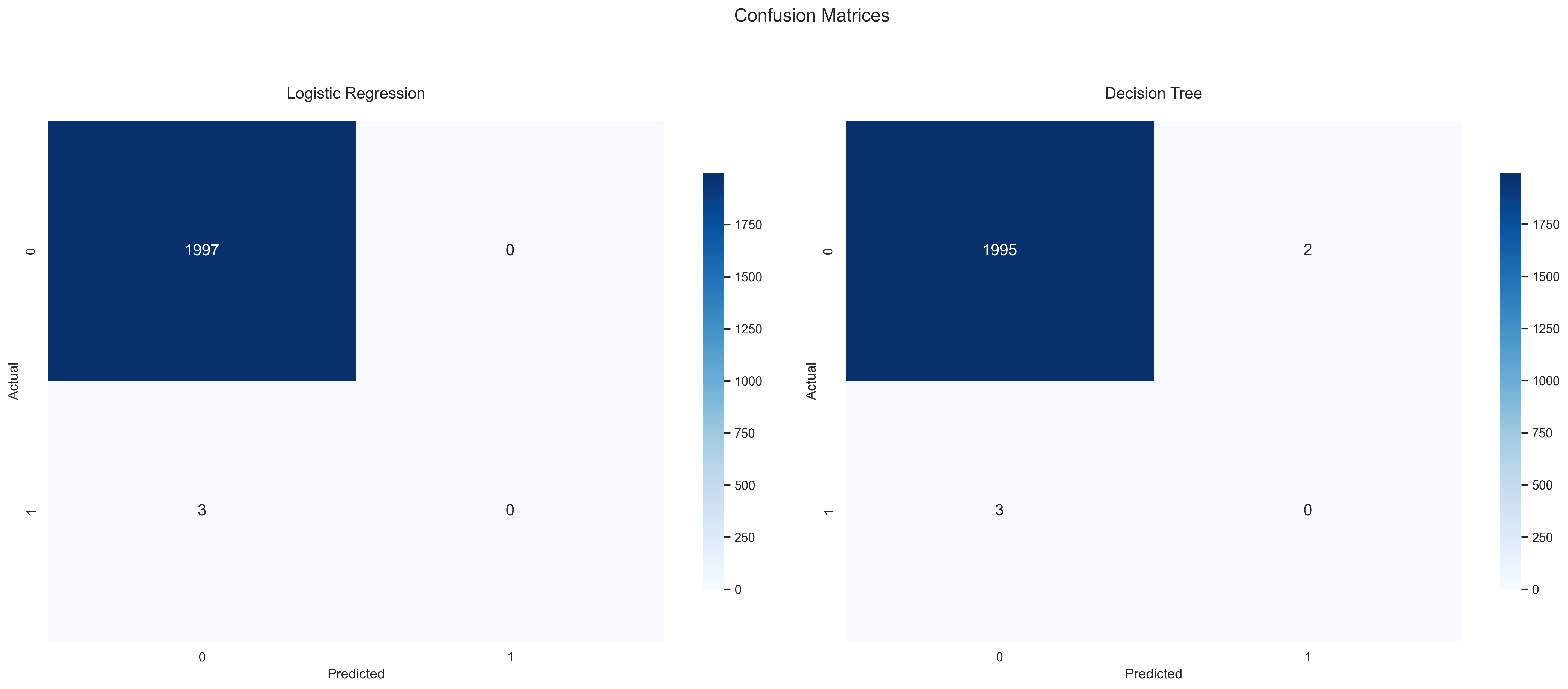 Confusion Matrices