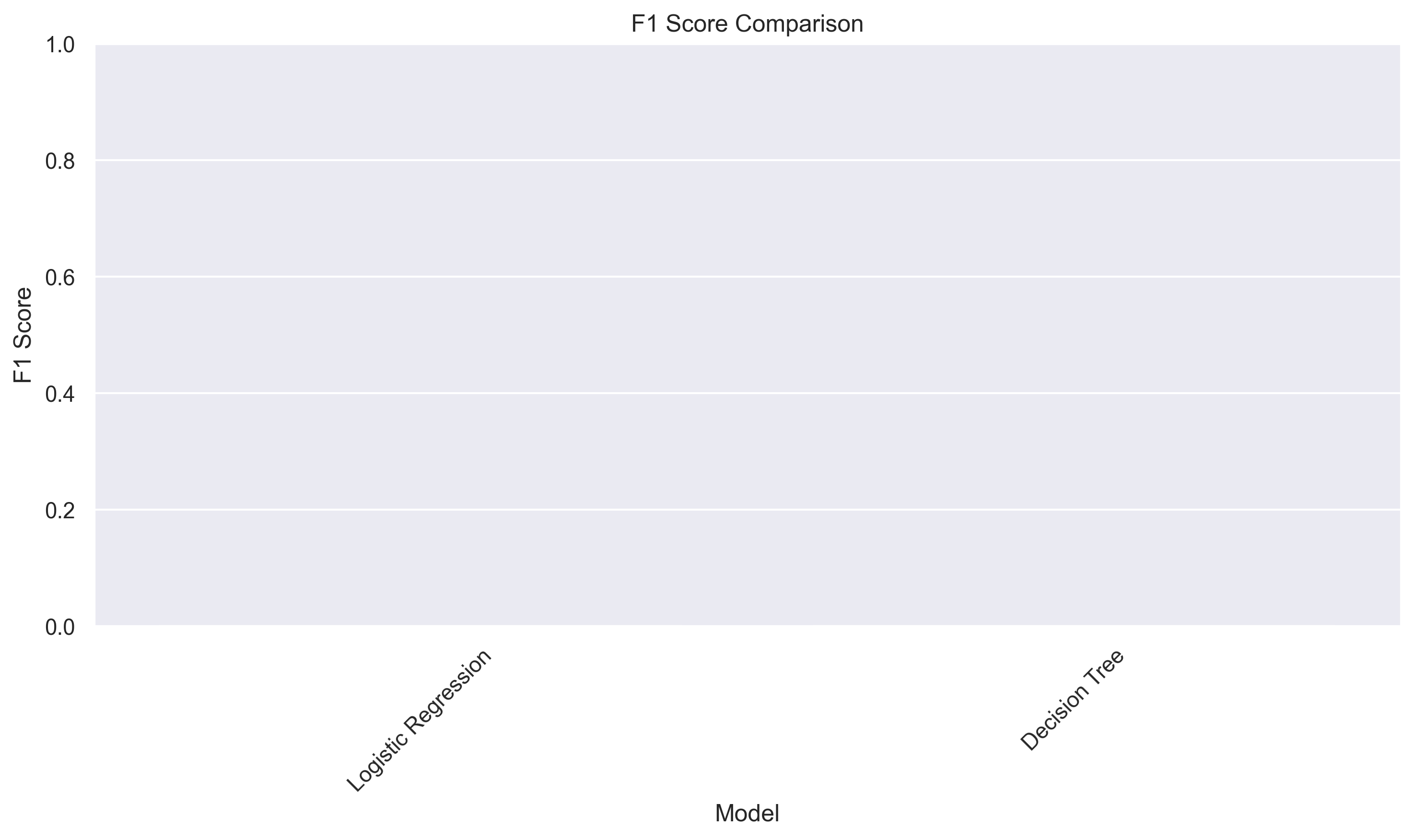 F1 Score Comparison
