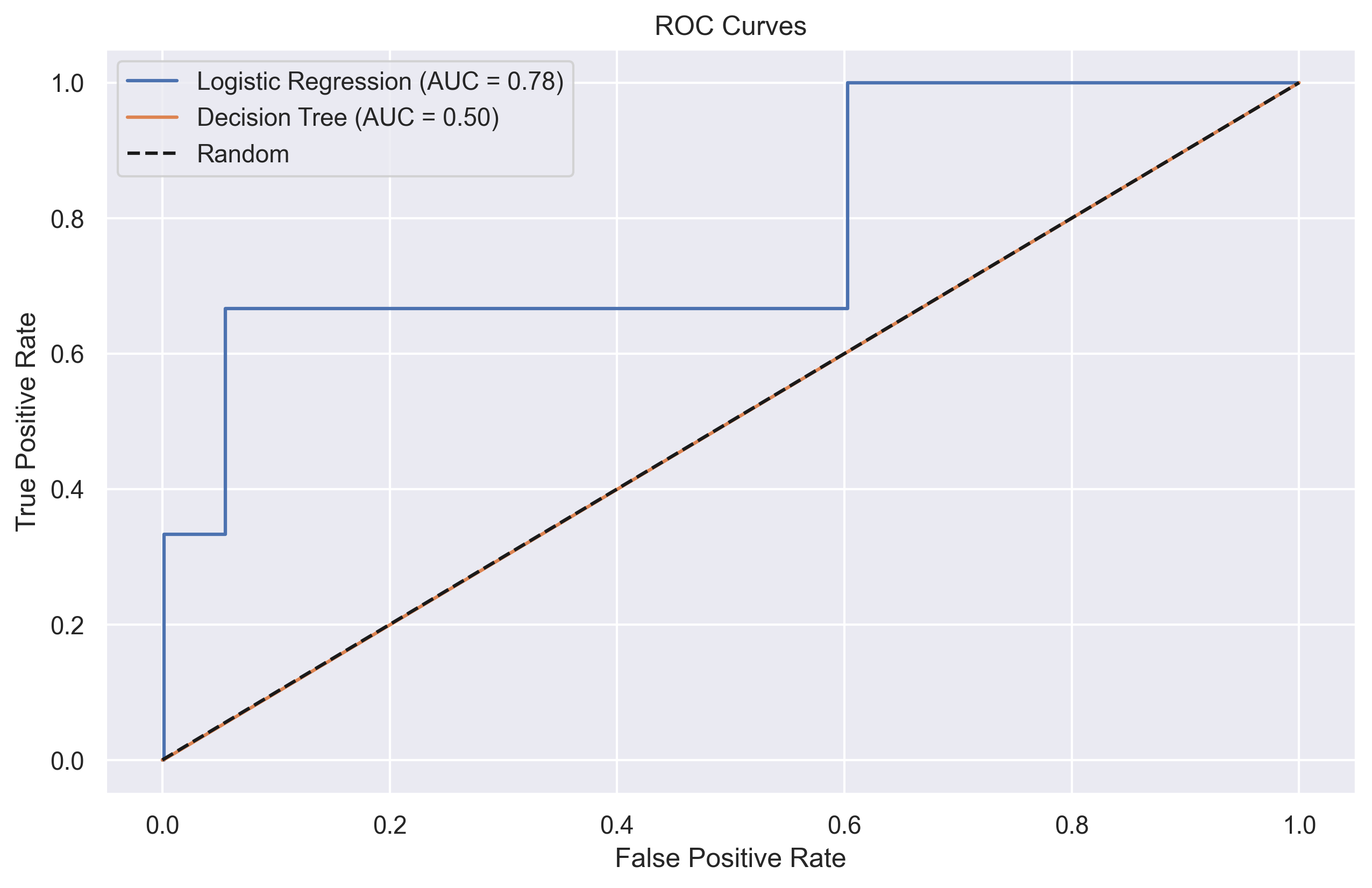 ROC Curves